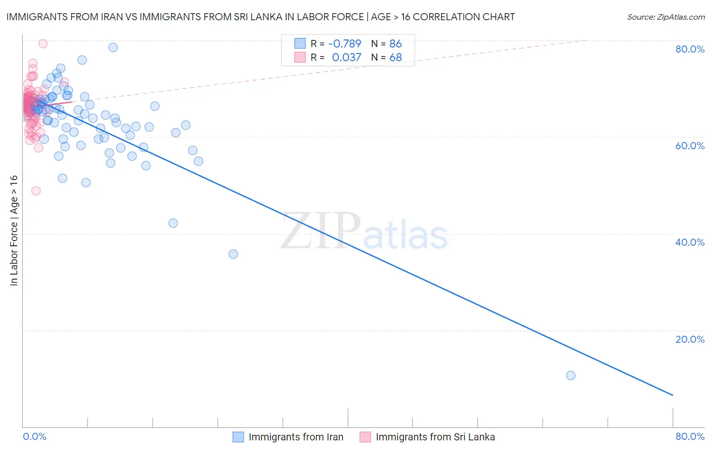 Immigrants from Iran vs Immigrants from Sri Lanka In Labor Force | Age > 16