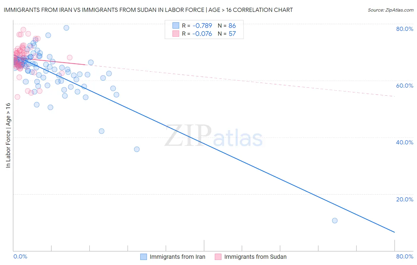Immigrants from Iran vs Immigrants from Sudan In Labor Force | Age > 16