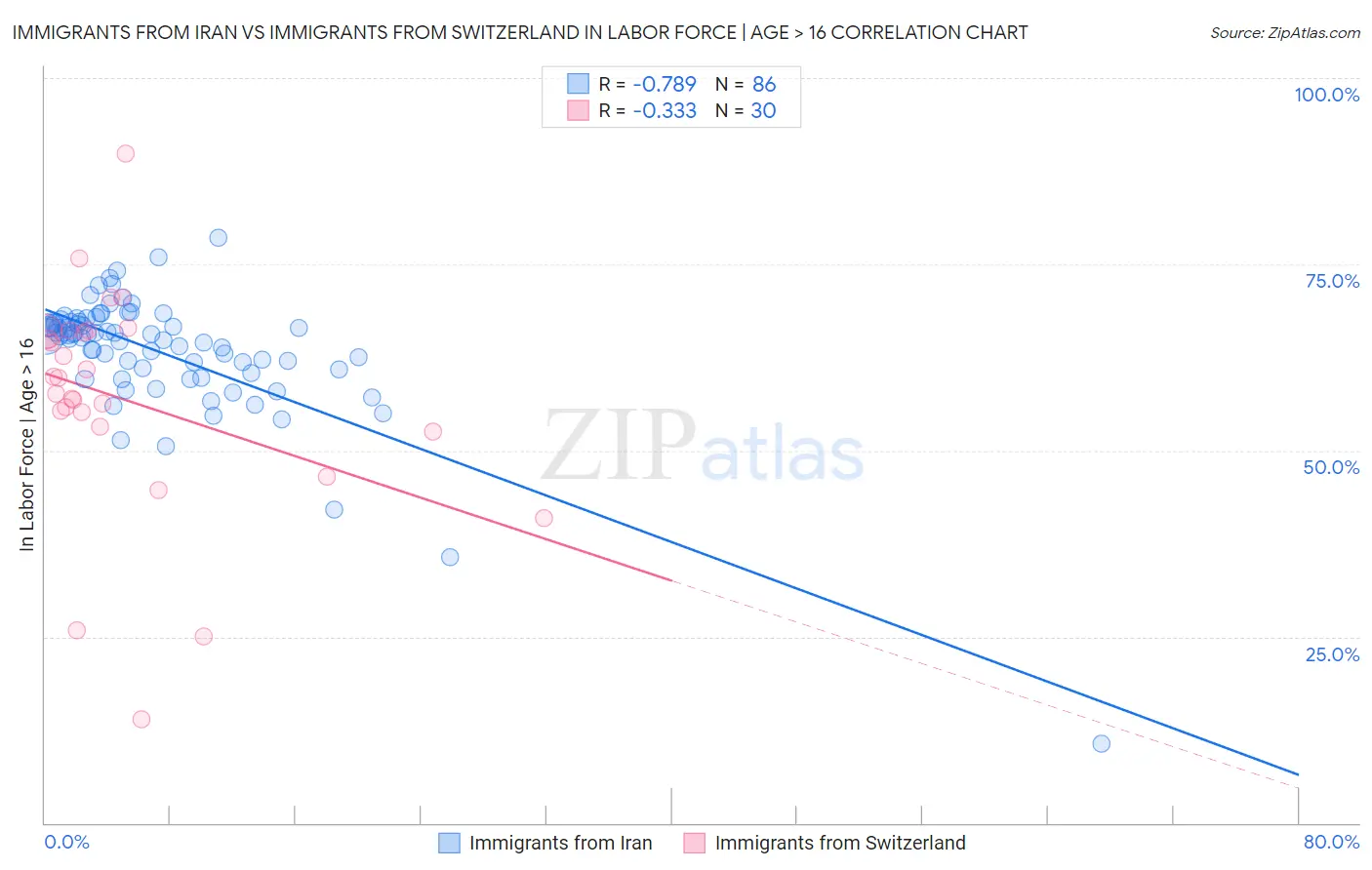 Immigrants from Iran vs Immigrants from Switzerland In Labor Force | Age > 16