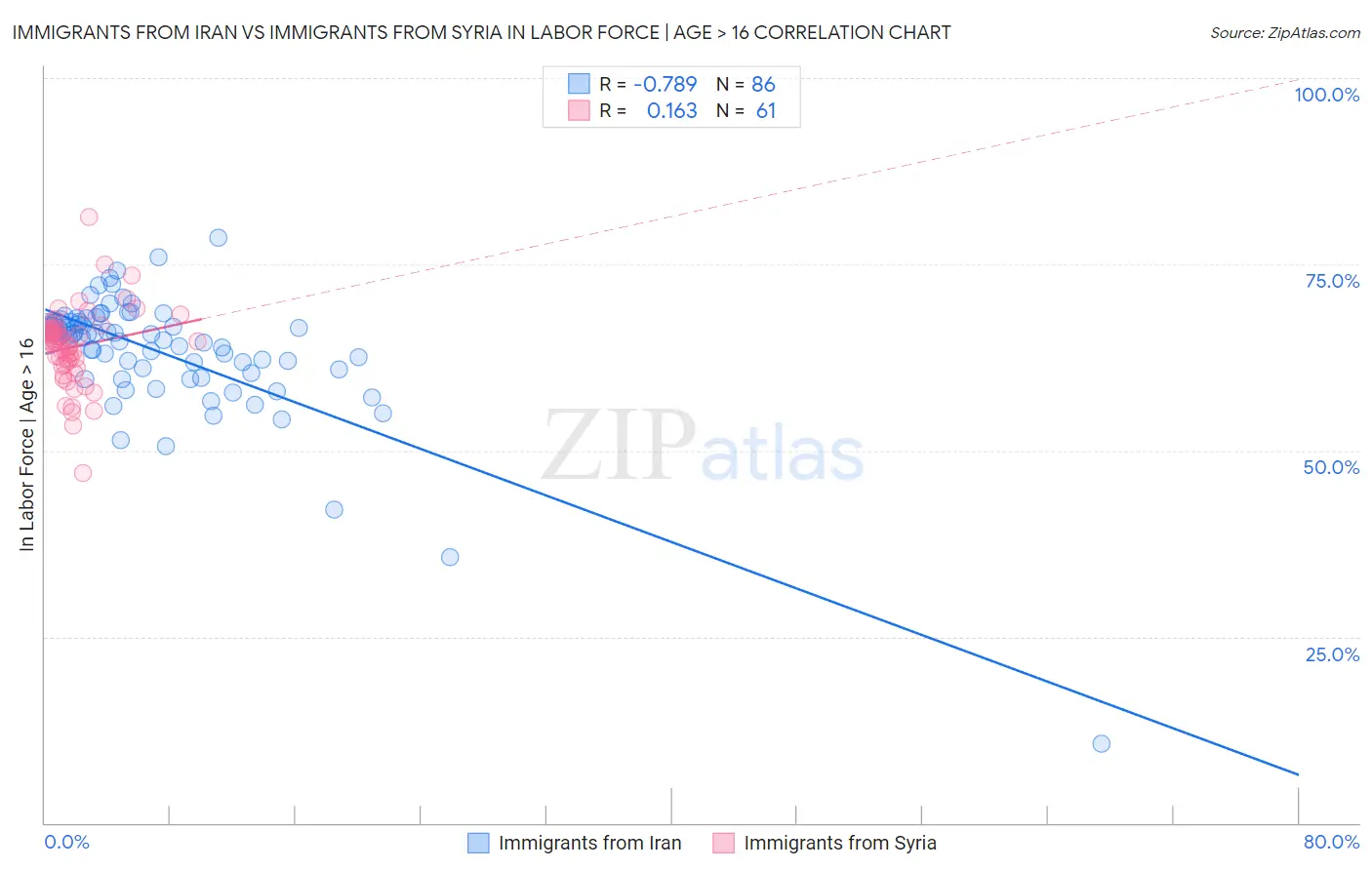Immigrants from Iran vs Immigrants from Syria In Labor Force | Age > 16