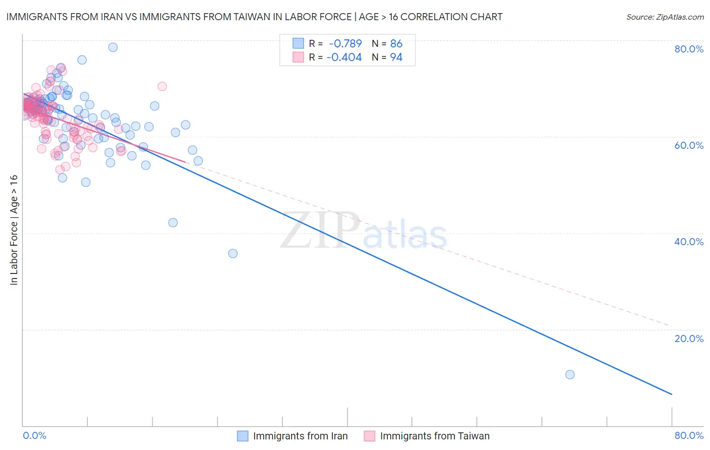 Immigrants from Iran vs Immigrants from Taiwan In Labor Force | Age > 16