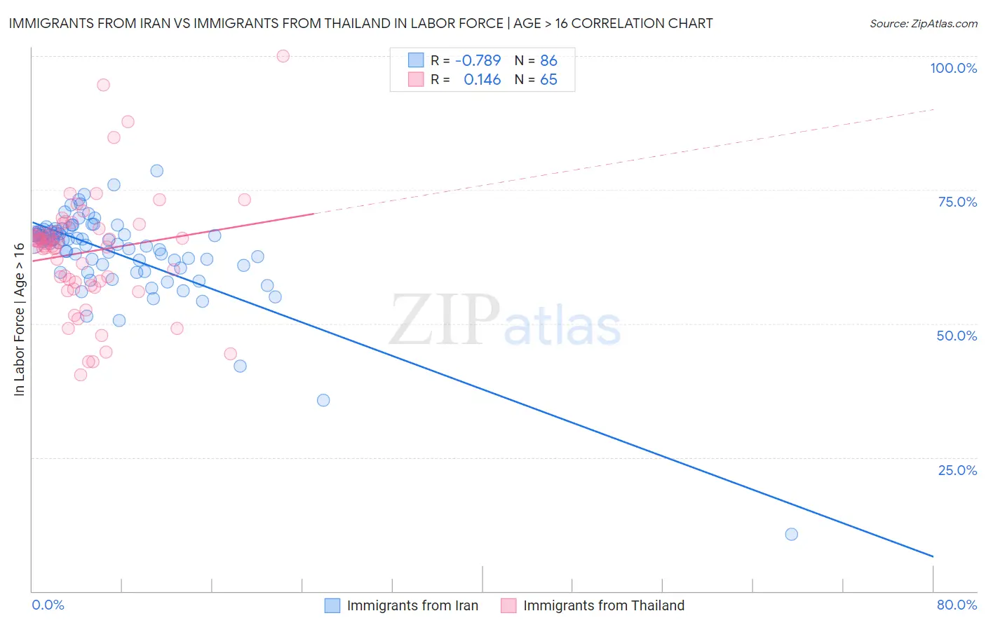 Immigrants from Iran vs Immigrants from Thailand In Labor Force | Age > 16