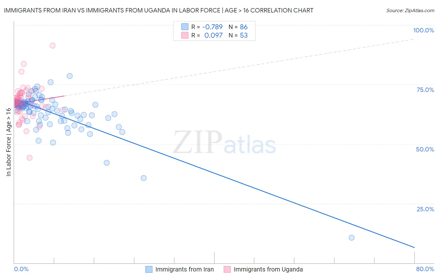 Immigrants from Iran vs Immigrants from Uganda In Labor Force | Age > 16