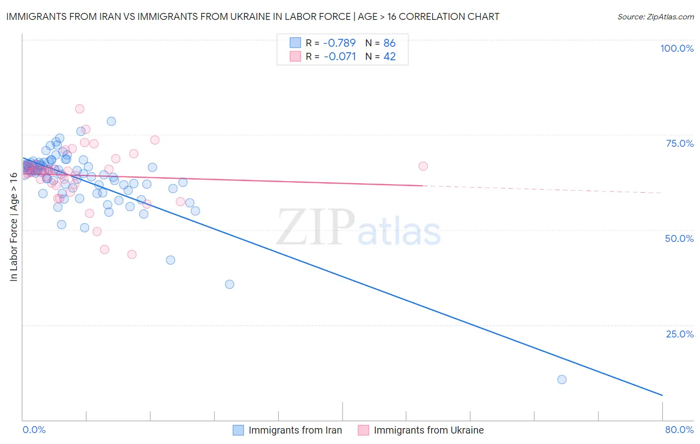 Immigrants from Iran vs Immigrants from Ukraine In Labor Force | Age > 16