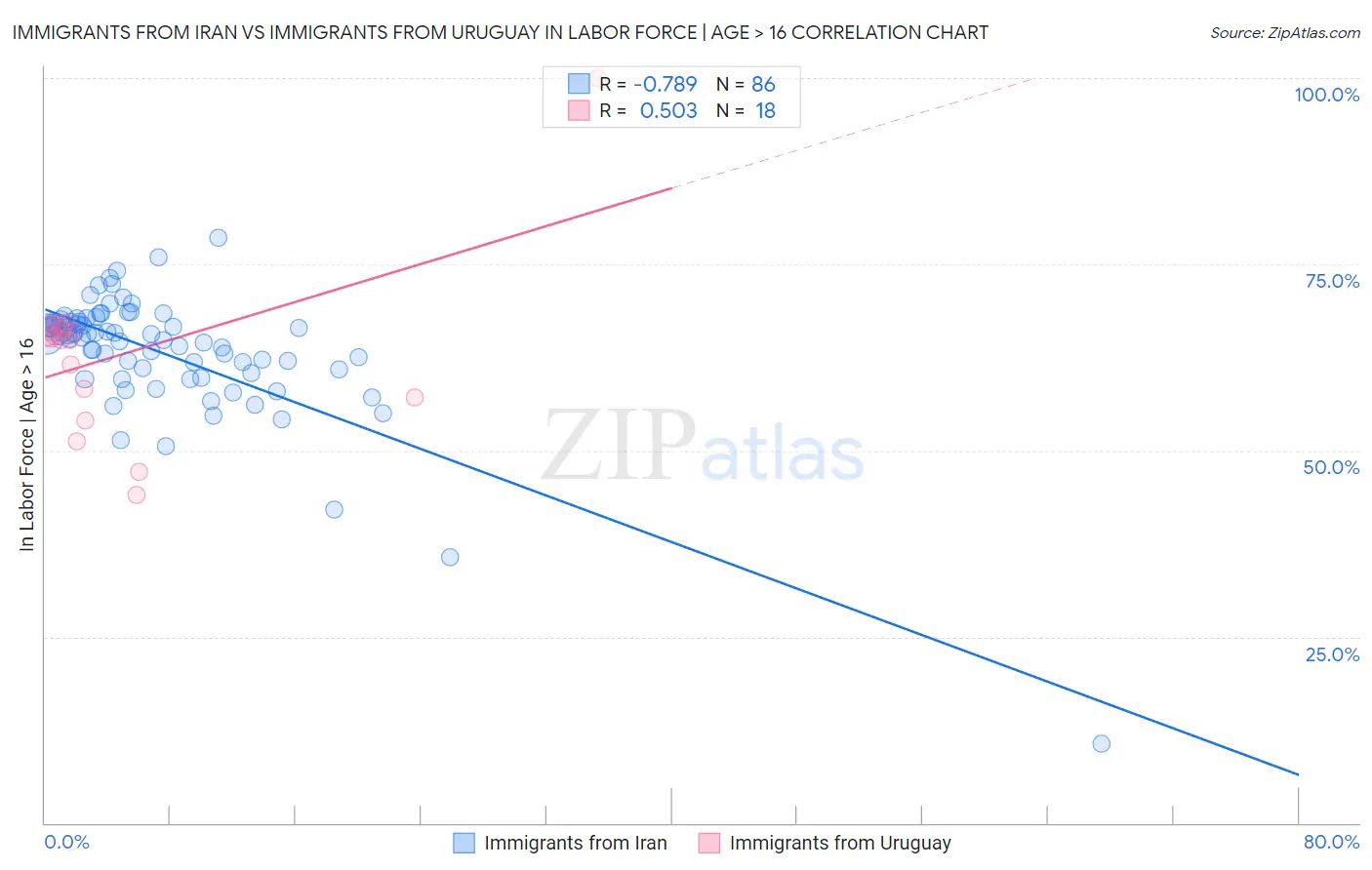 Immigrants from Iran vs Immigrants from Uruguay In Labor Force | Age > 16