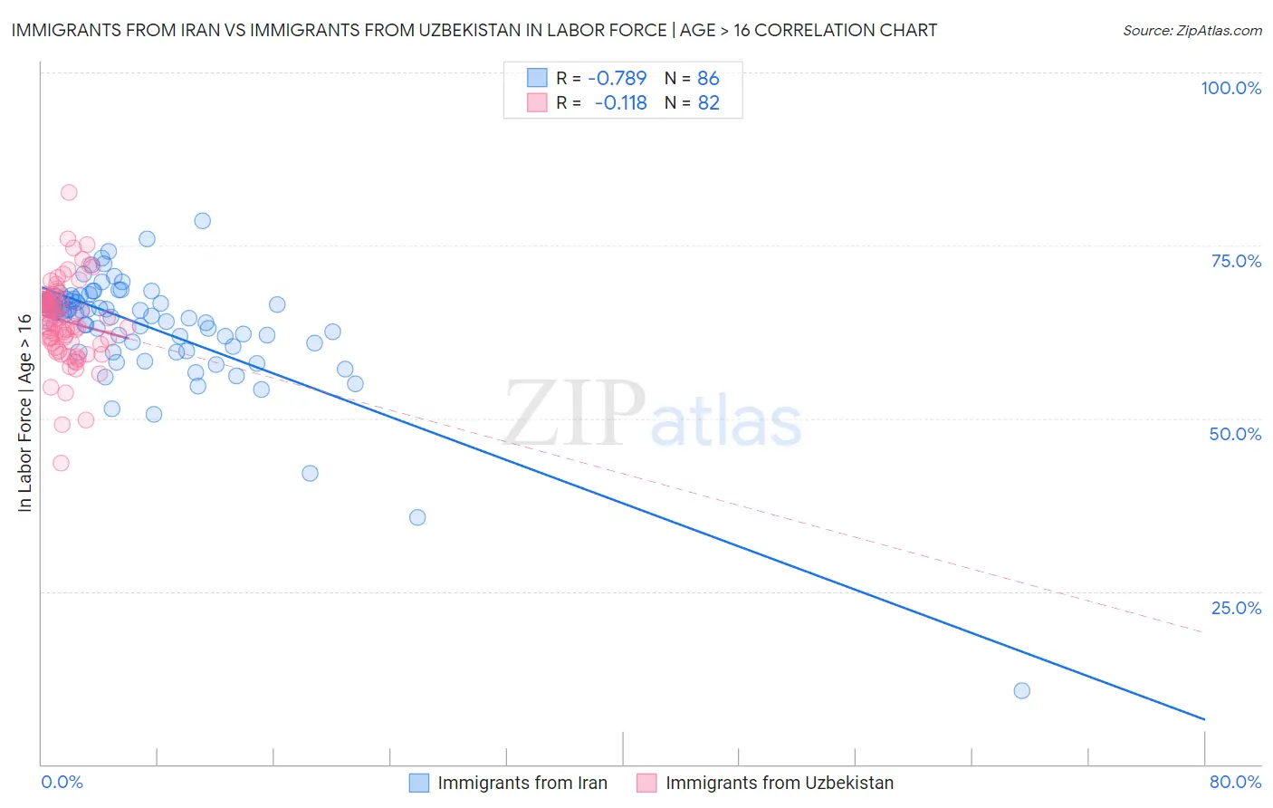 Immigrants from Iran vs Immigrants from Uzbekistan In Labor Force | Age > 16