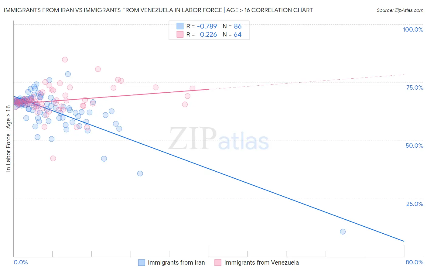 Immigrants from Iran vs Immigrants from Venezuela In Labor Force | Age > 16