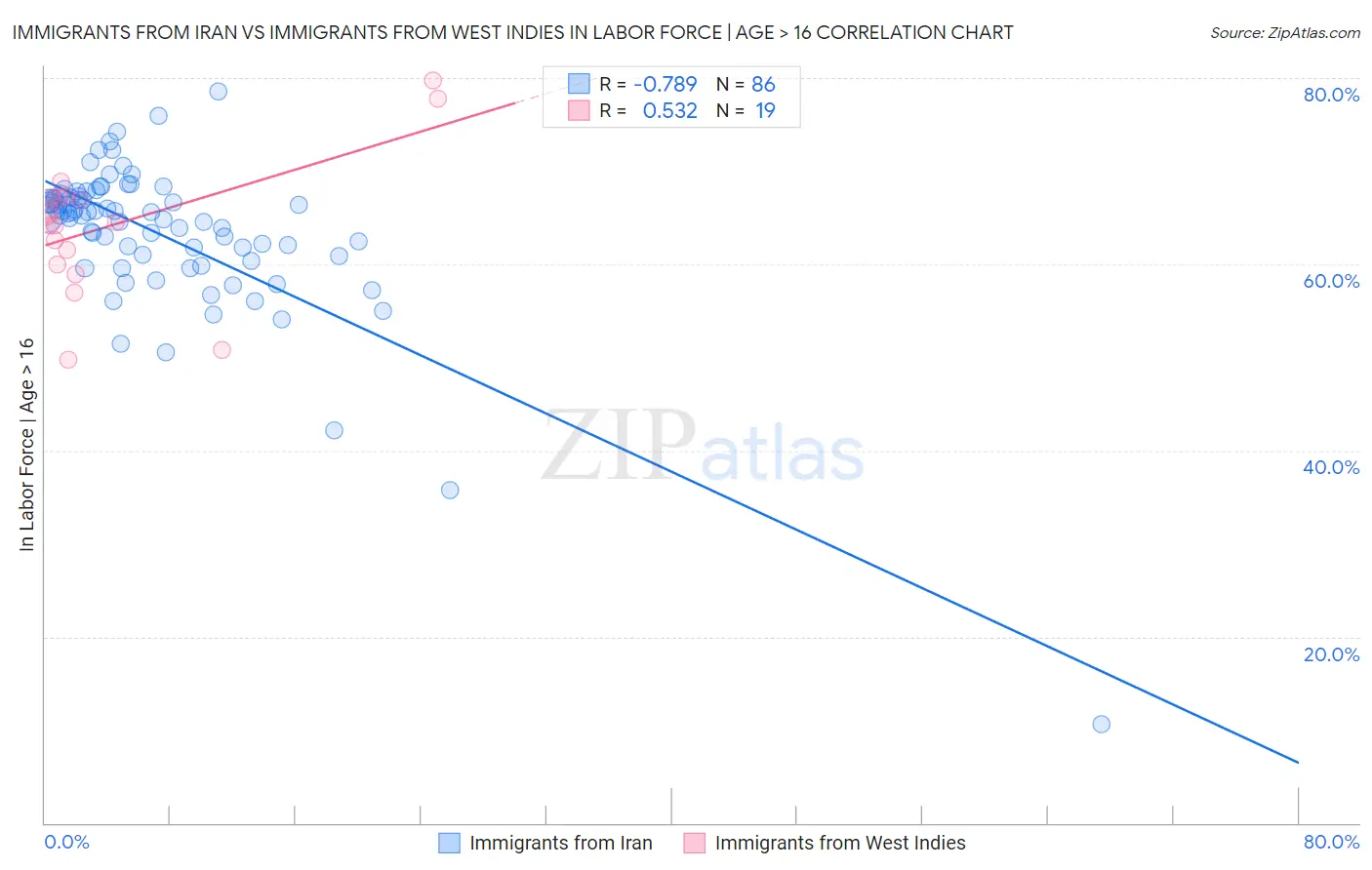 Immigrants from Iran vs Immigrants from West Indies In Labor Force | Age > 16