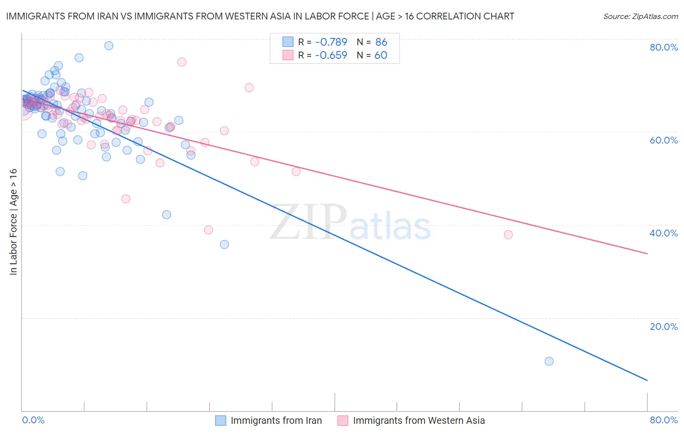 Immigrants from Iran vs Immigrants from Western Asia In Labor Force | Age > 16
