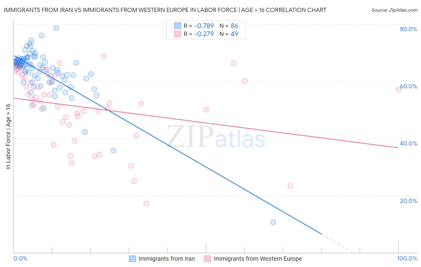 Immigrants from Iran vs Immigrants from Western Europe In Labor Force | Age > 16