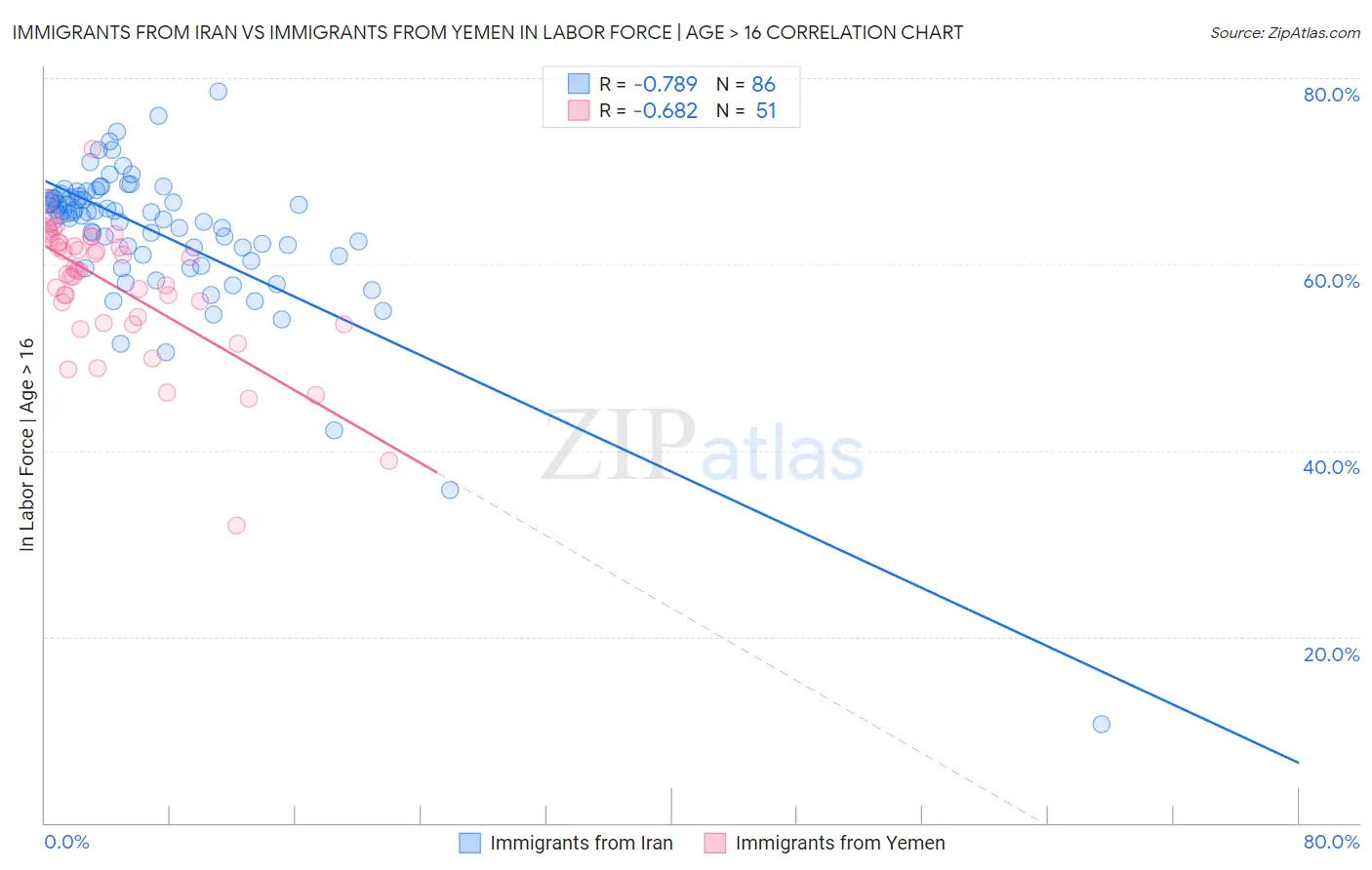 Immigrants from Iran vs Immigrants from Yemen In Labor Force | Age > 16