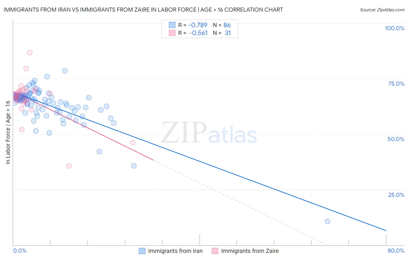 Immigrants from Iran vs Immigrants from Zaire In Labor Force | Age > 16