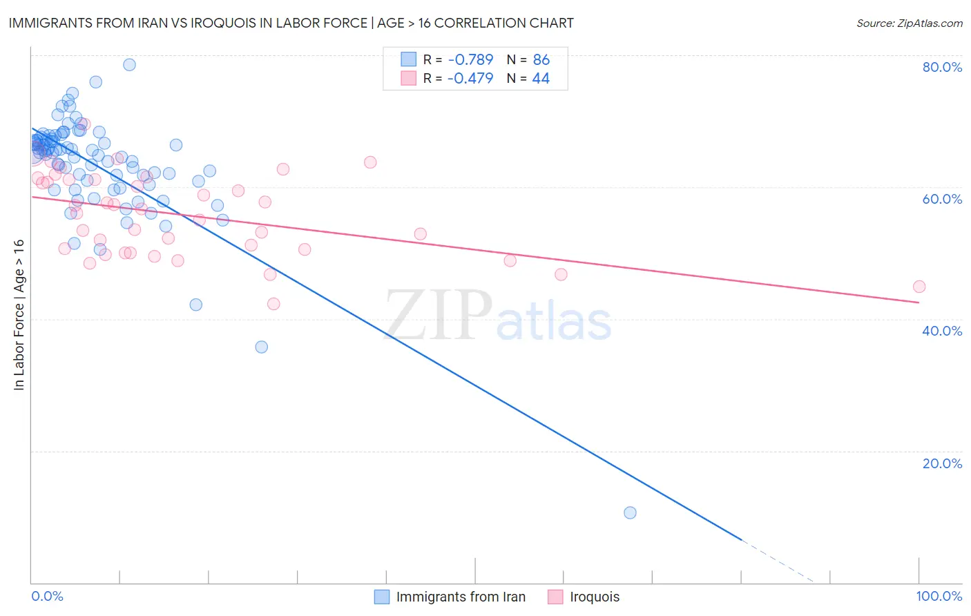 Immigrants from Iran vs Iroquois In Labor Force | Age > 16