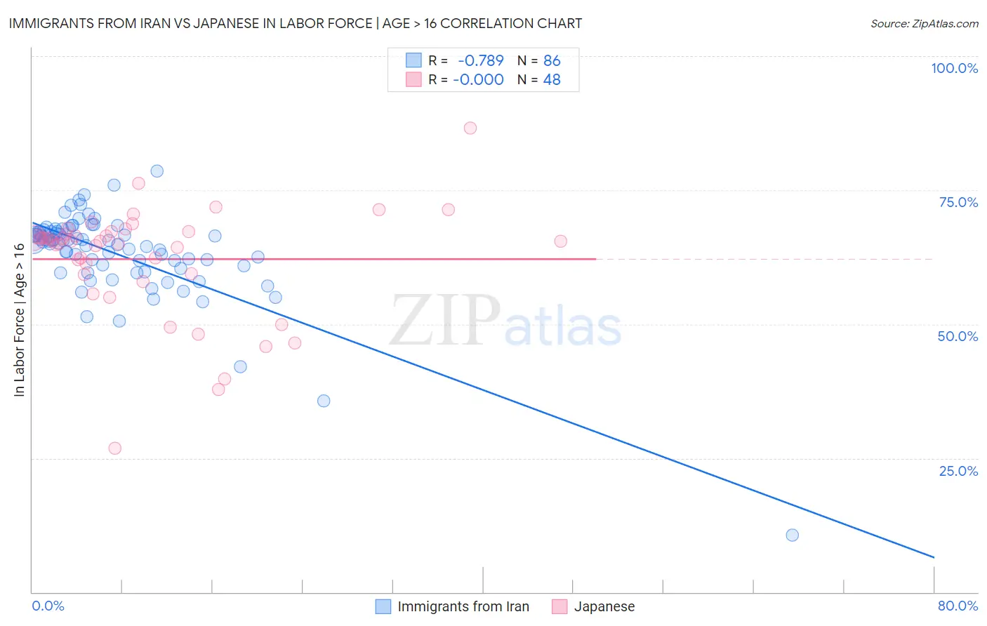 Immigrants from Iran vs Japanese In Labor Force | Age > 16