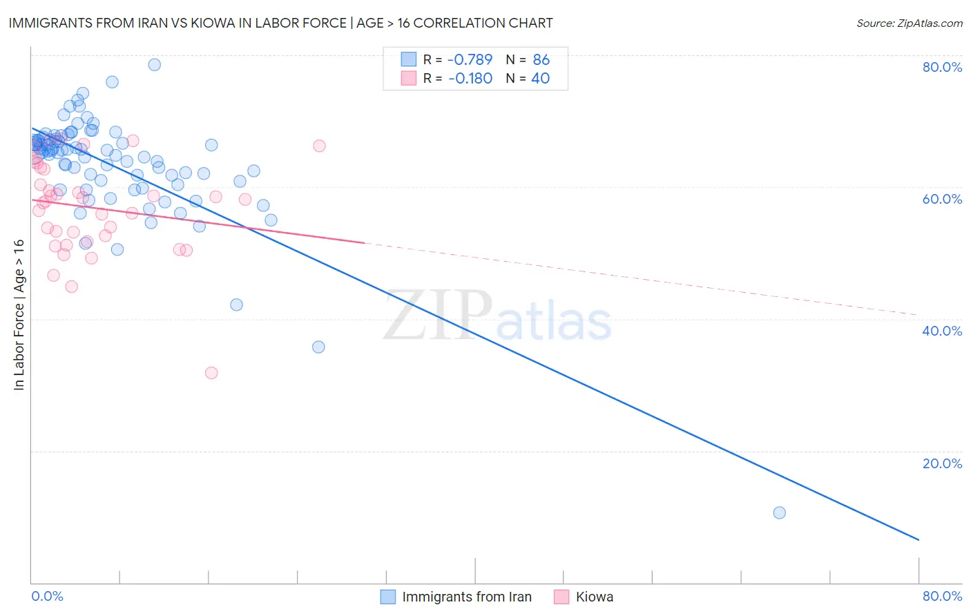 Immigrants from Iran vs Kiowa In Labor Force | Age > 16