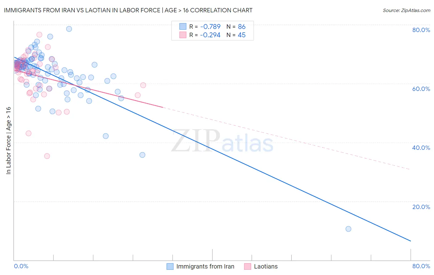 Immigrants from Iran vs Laotian In Labor Force | Age > 16