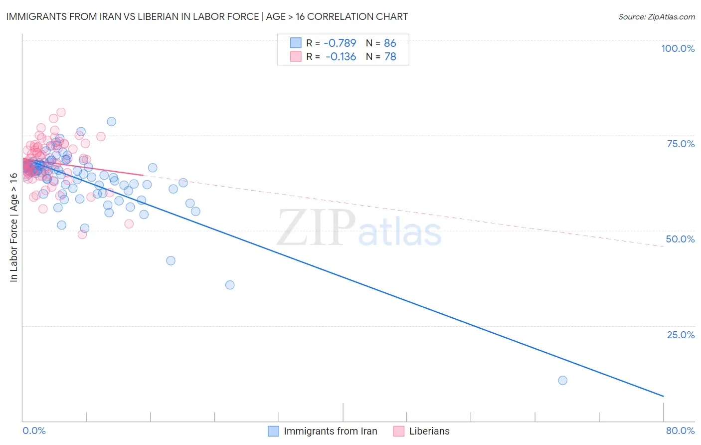 Immigrants from Iran vs Liberian In Labor Force | Age > 16