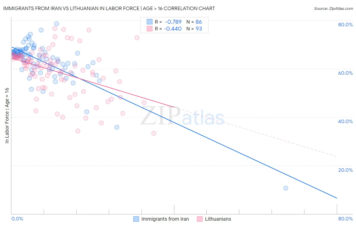 Immigrants from Iran vs Lithuanian In Labor Force | Age > 16