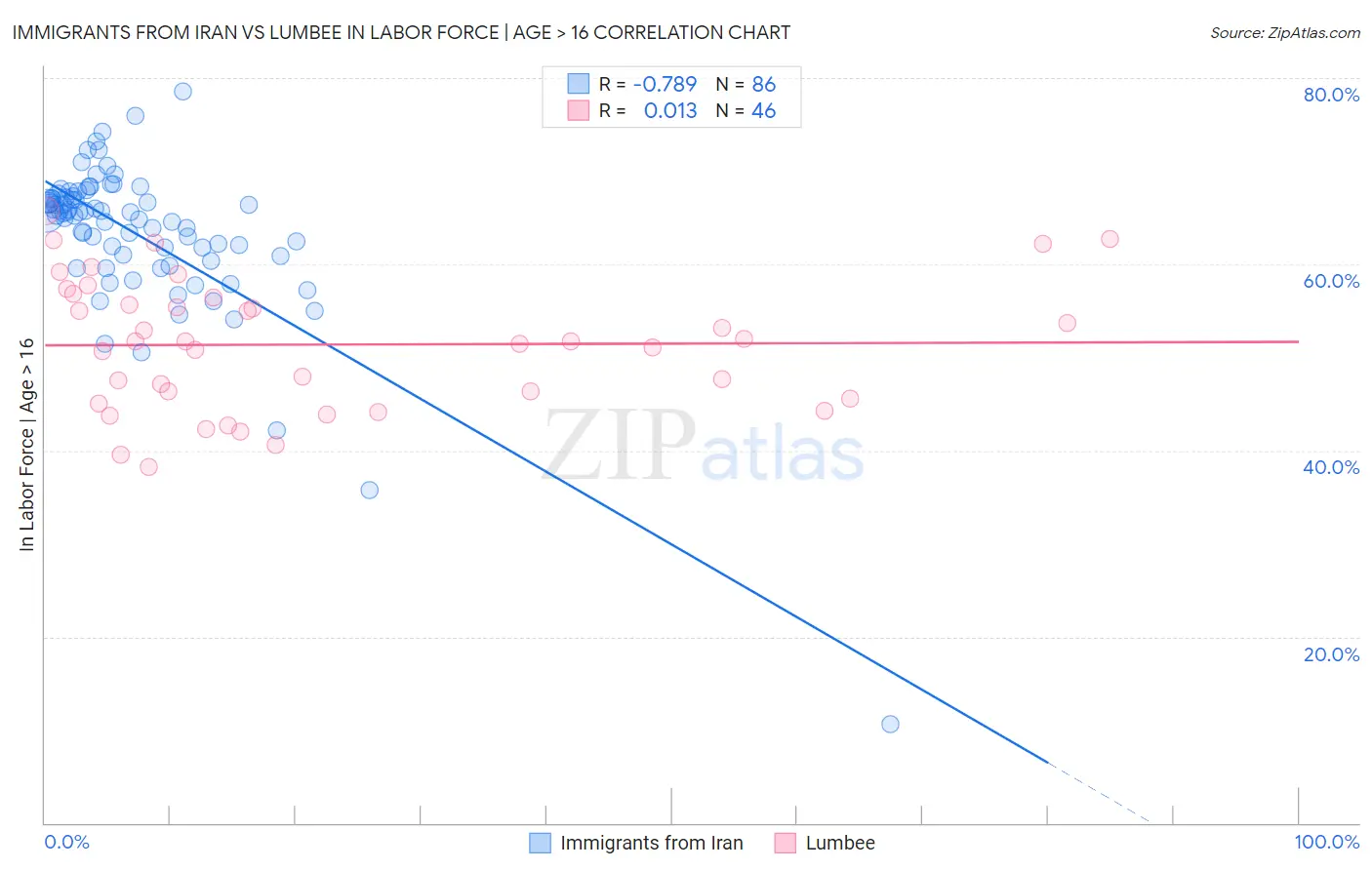 Immigrants from Iran vs Lumbee In Labor Force | Age > 16