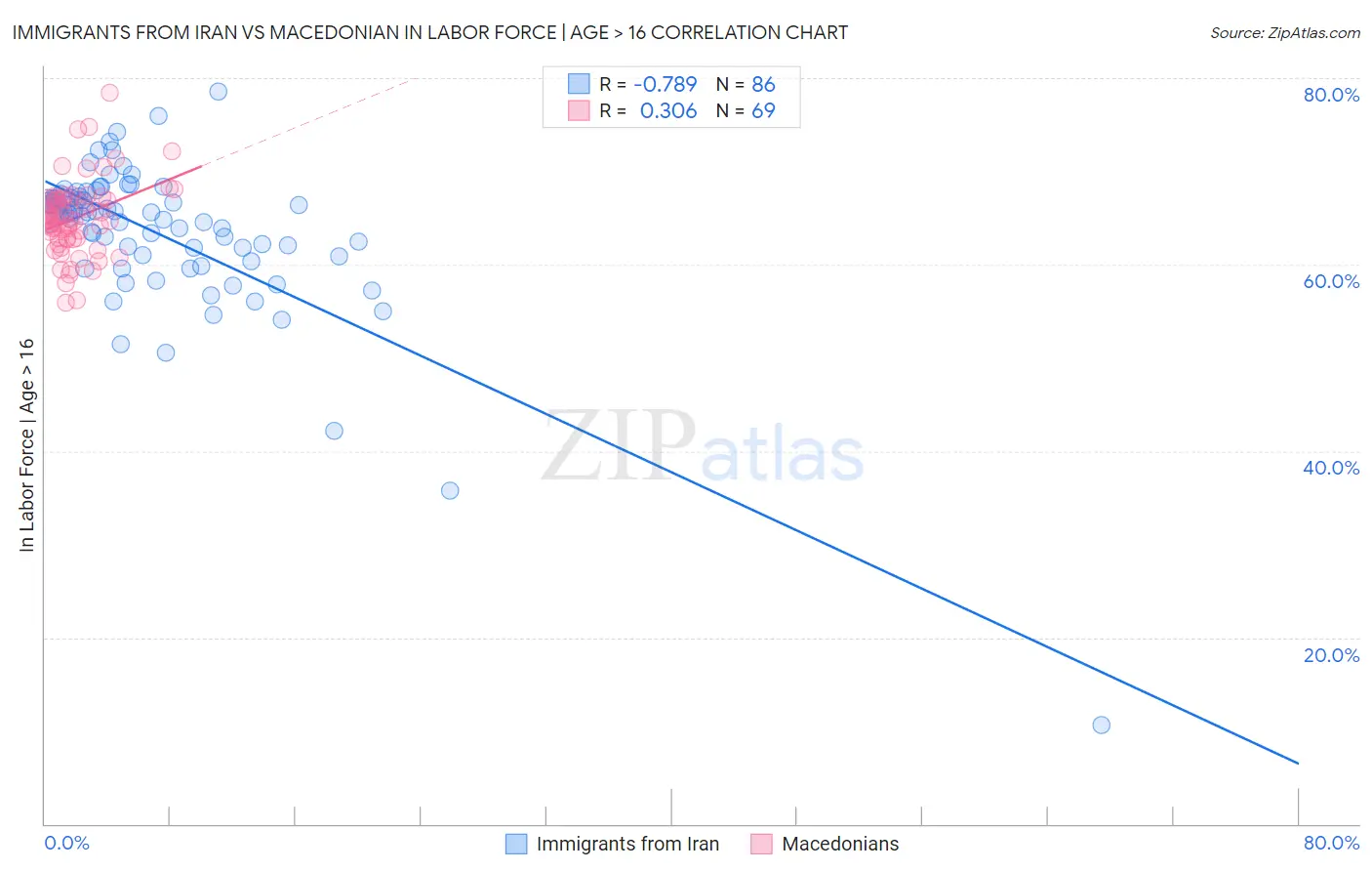 Immigrants from Iran vs Macedonian In Labor Force | Age > 16