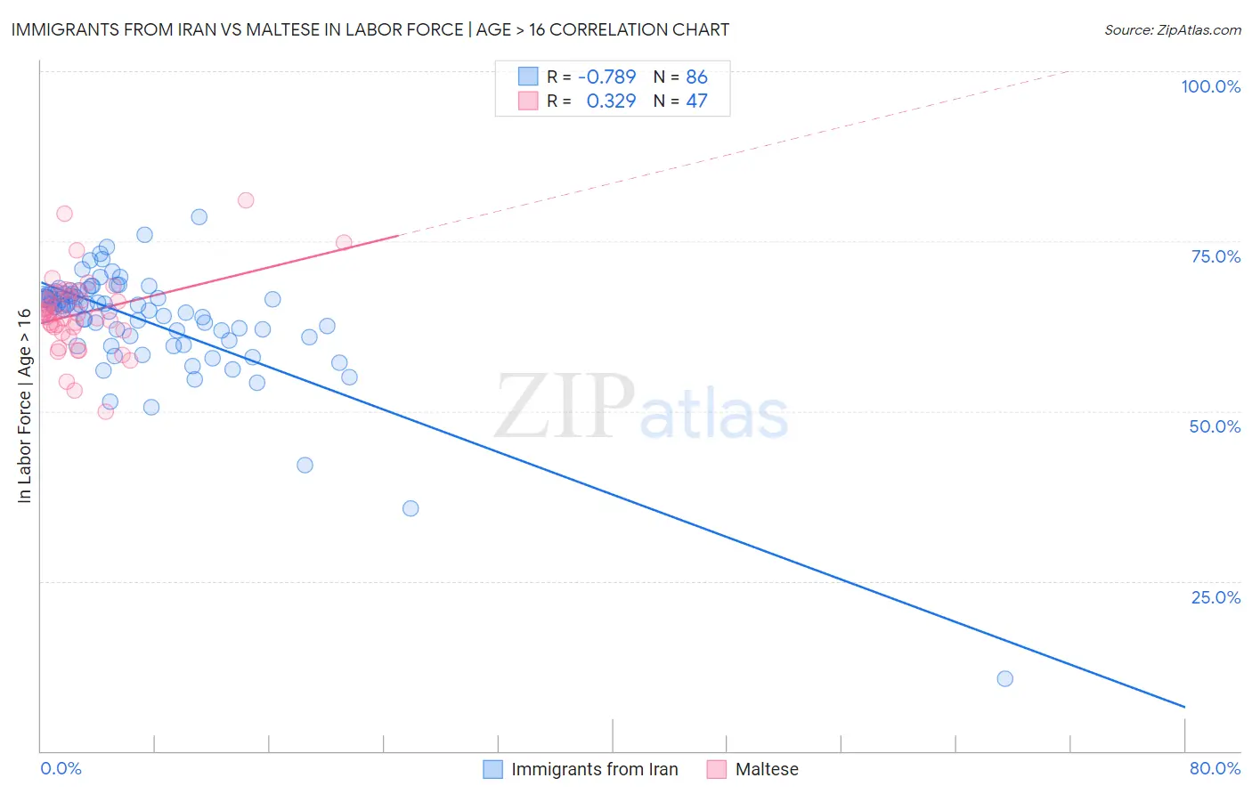 Immigrants from Iran vs Maltese In Labor Force | Age > 16