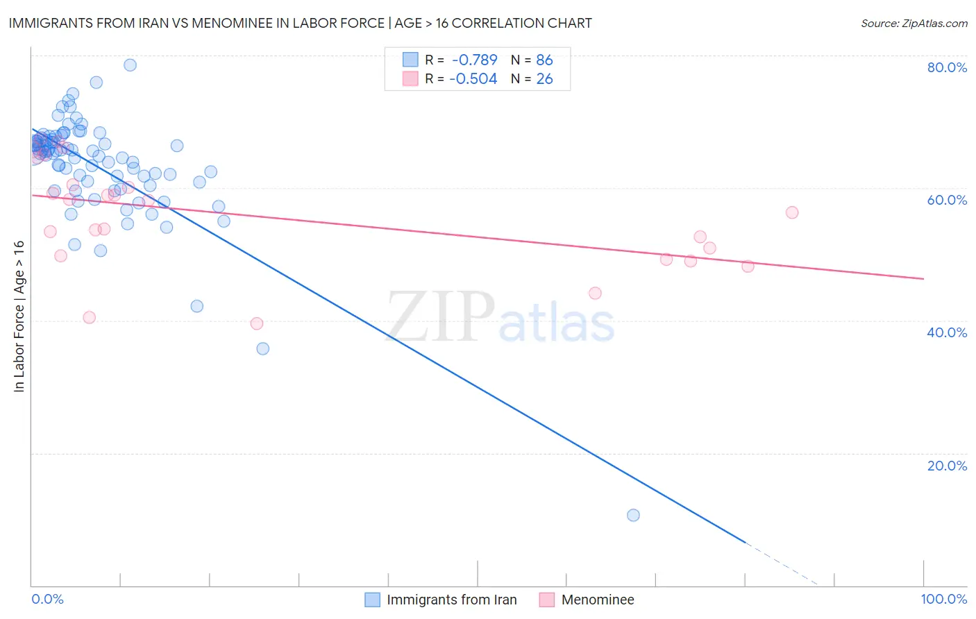 Immigrants from Iran vs Menominee In Labor Force | Age > 16