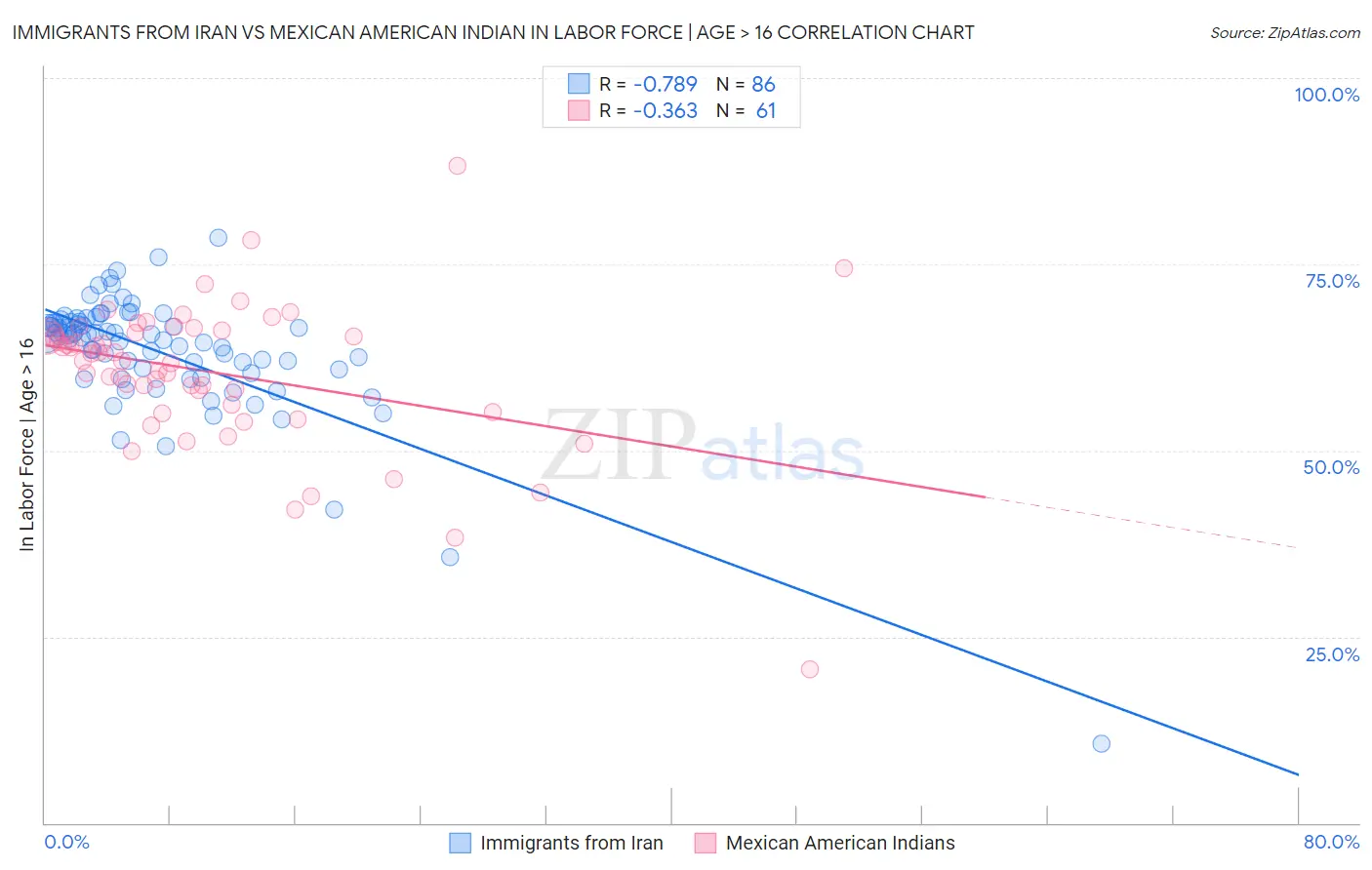 Immigrants from Iran vs Mexican American Indian In Labor Force | Age > 16