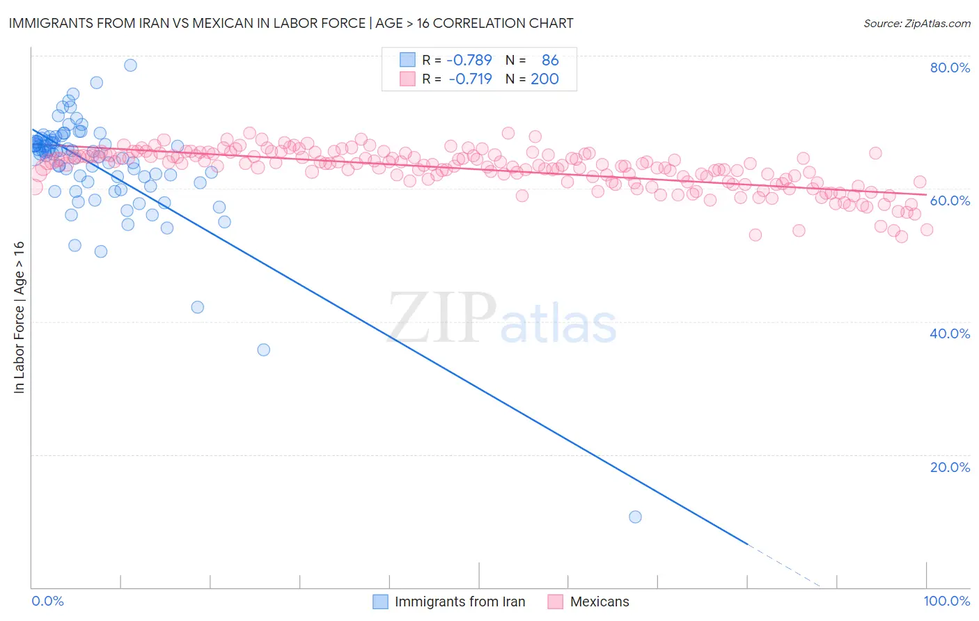 Immigrants from Iran vs Mexican In Labor Force | Age > 16