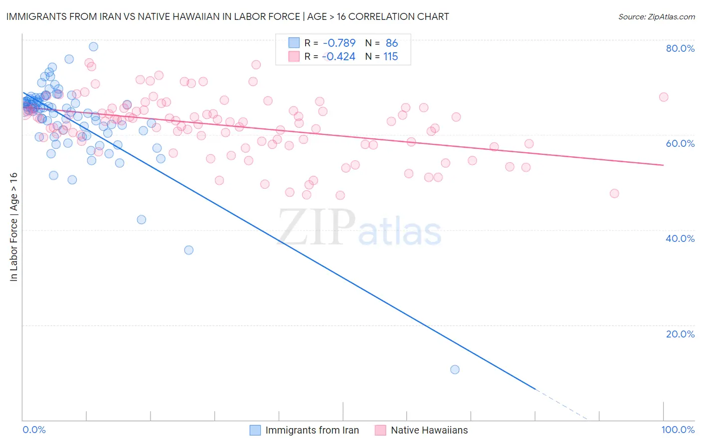Immigrants from Iran vs Native Hawaiian In Labor Force | Age > 16