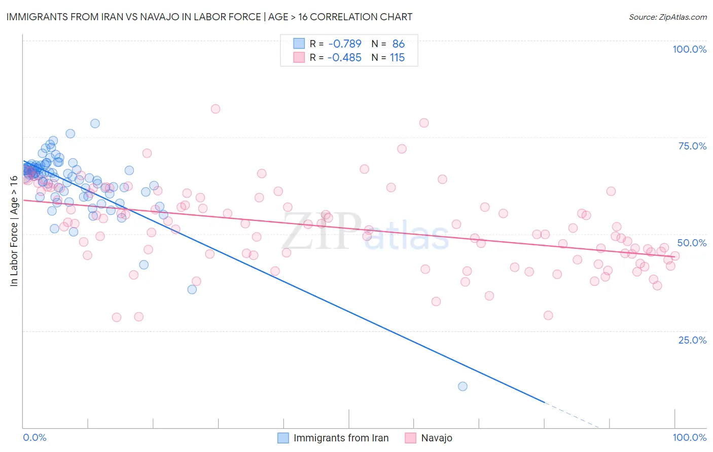 Immigrants from Iran vs Navajo In Labor Force | Age > 16