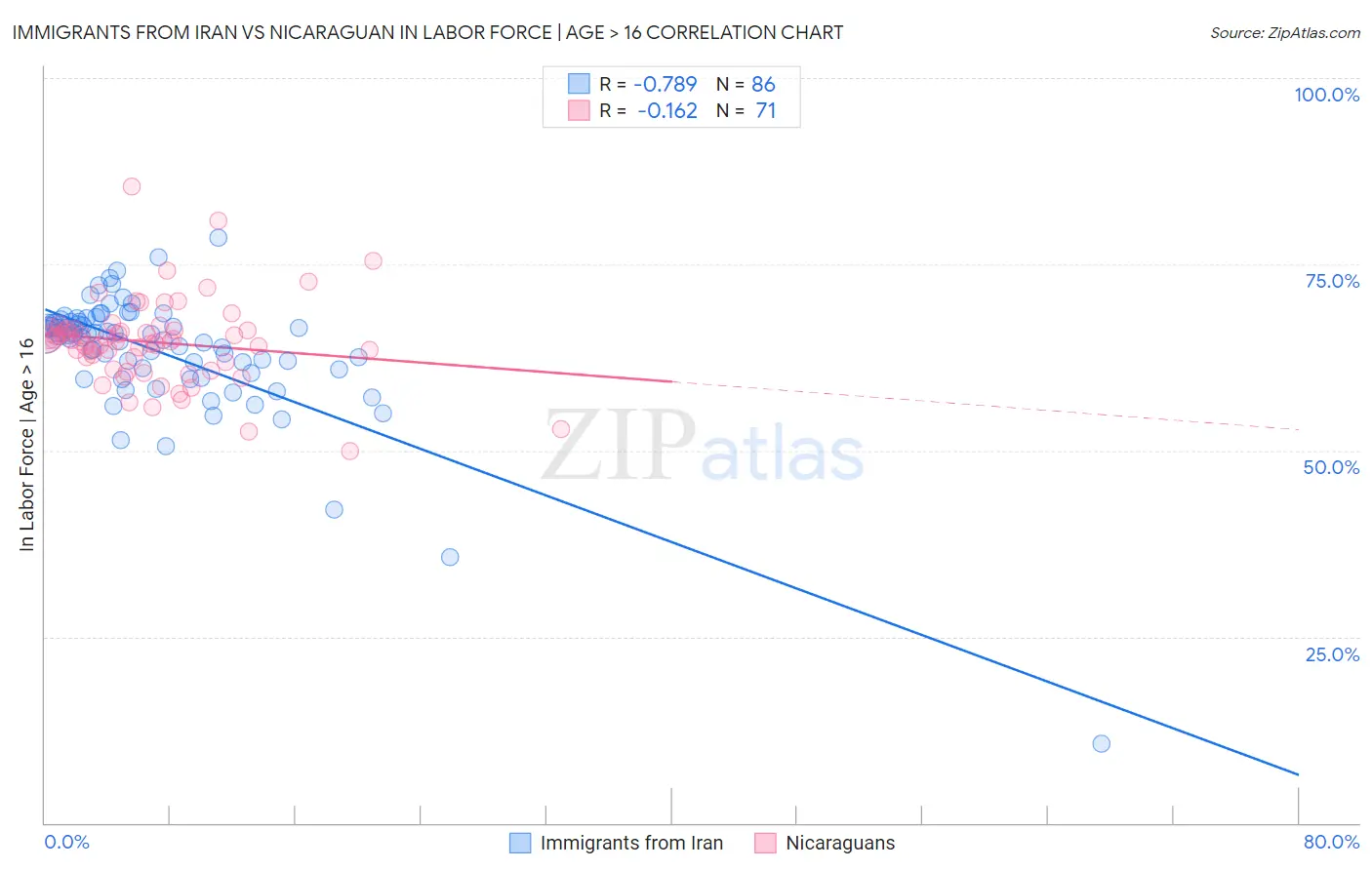 Immigrants from Iran vs Nicaraguan In Labor Force | Age > 16