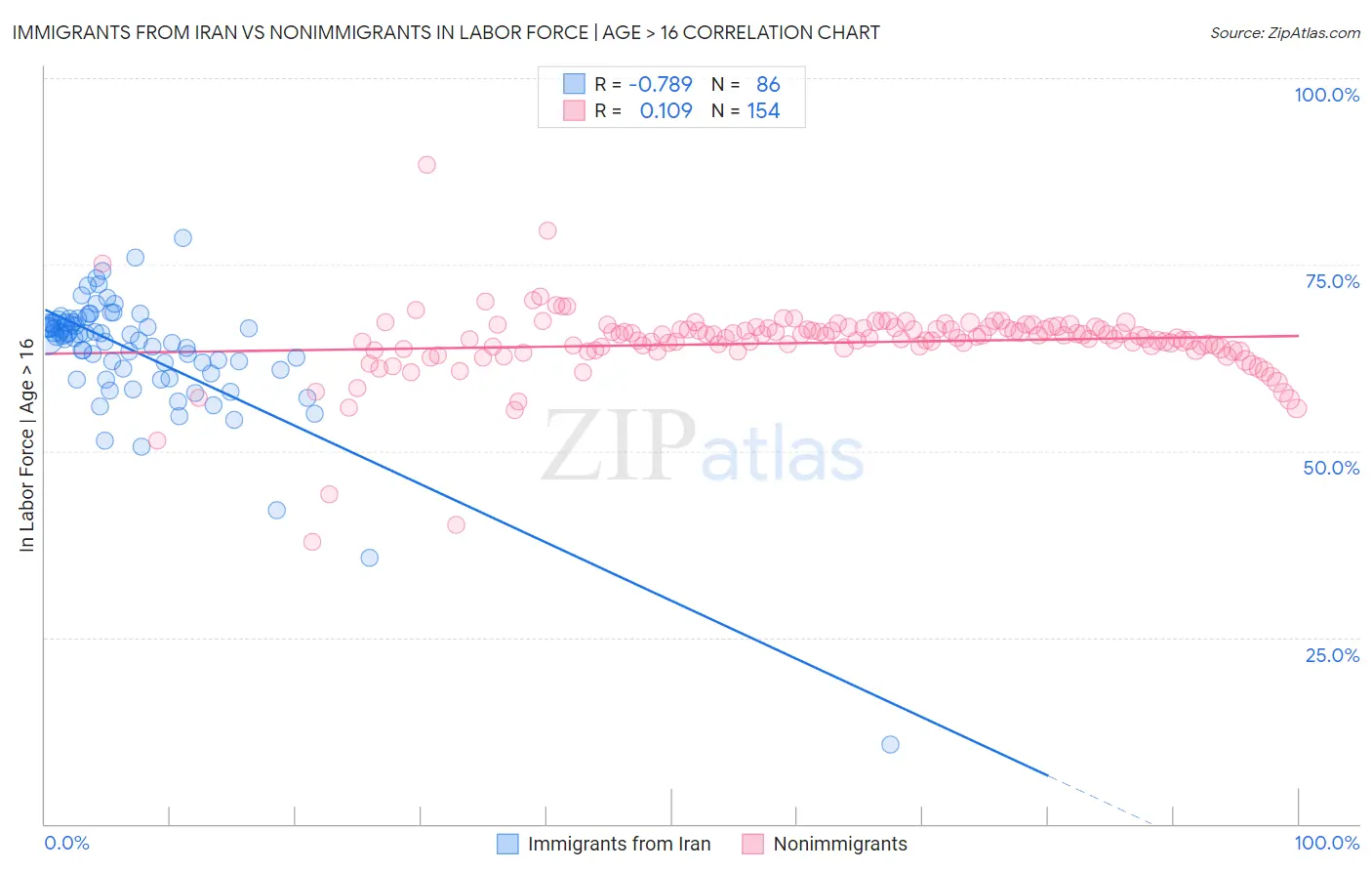 Immigrants from Iran vs Nonimmigrants In Labor Force | Age > 16