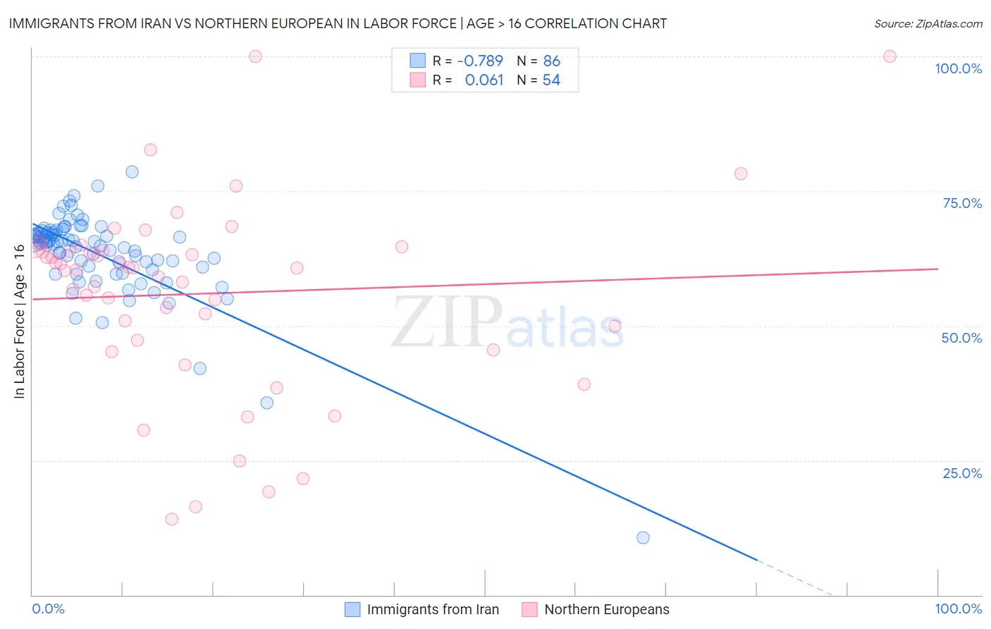 Immigrants from Iran vs Northern European In Labor Force | Age > 16