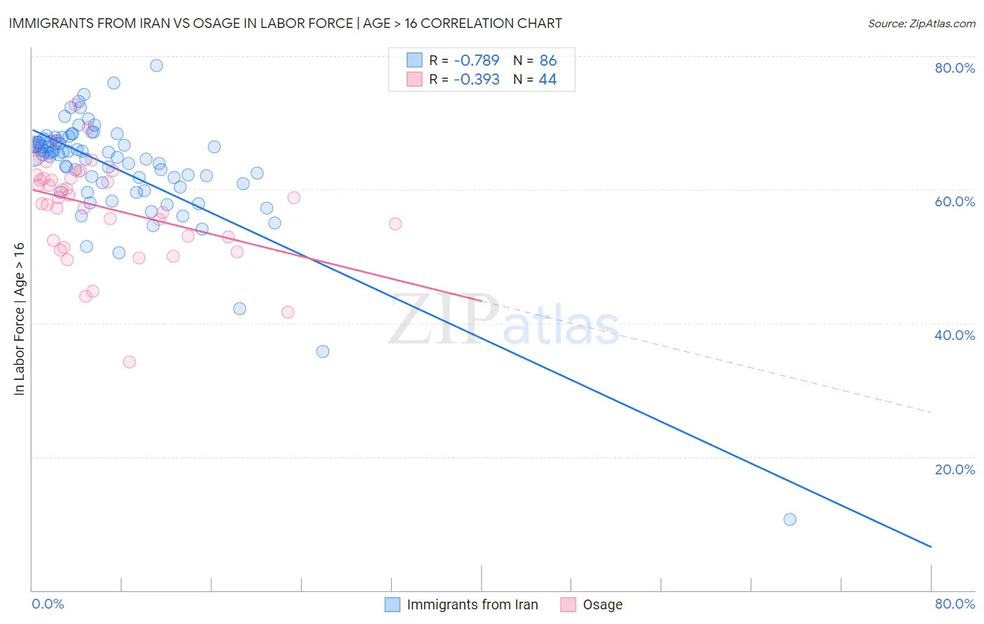 Immigrants from Iran vs Osage In Labor Force | Age > 16