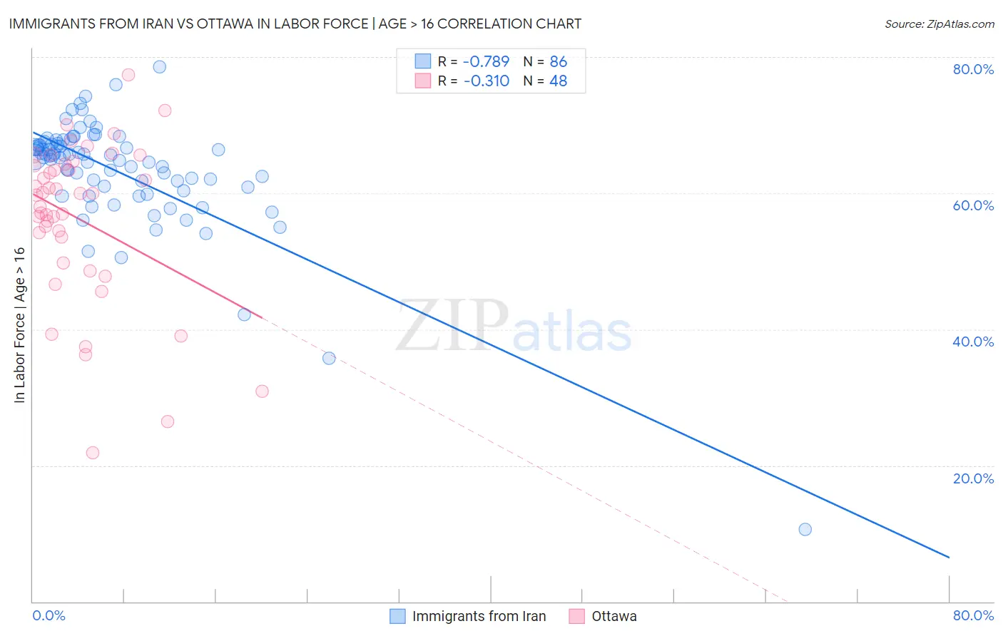 Immigrants from Iran vs Ottawa In Labor Force | Age > 16