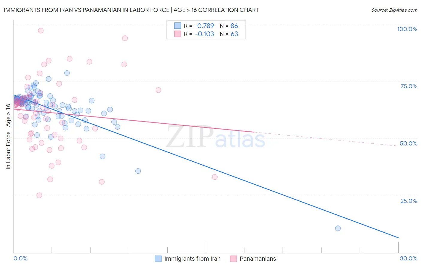 Immigrants from Iran vs Panamanian In Labor Force | Age > 16