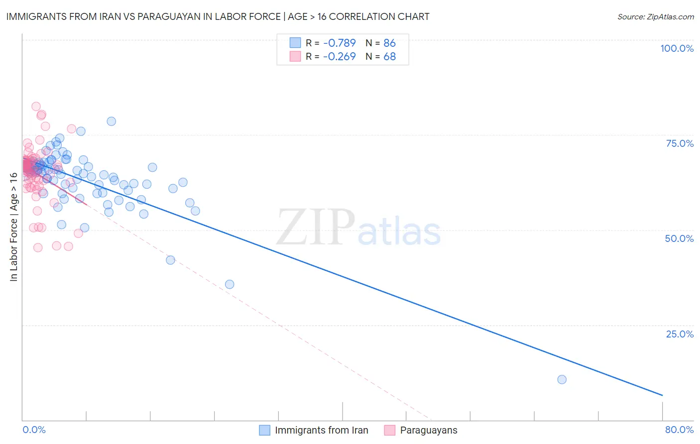 Immigrants from Iran vs Paraguayan In Labor Force | Age > 16