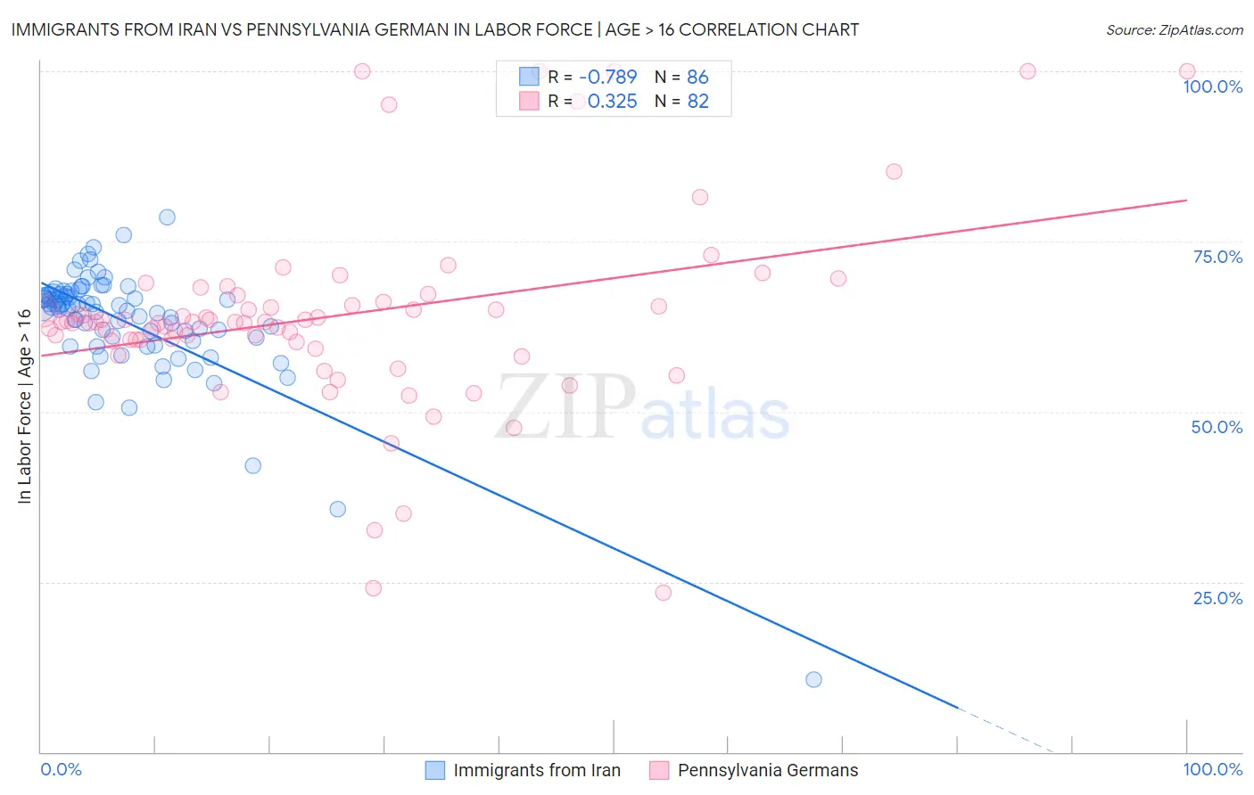 Immigrants from Iran vs Pennsylvania German In Labor Force | Age > 16