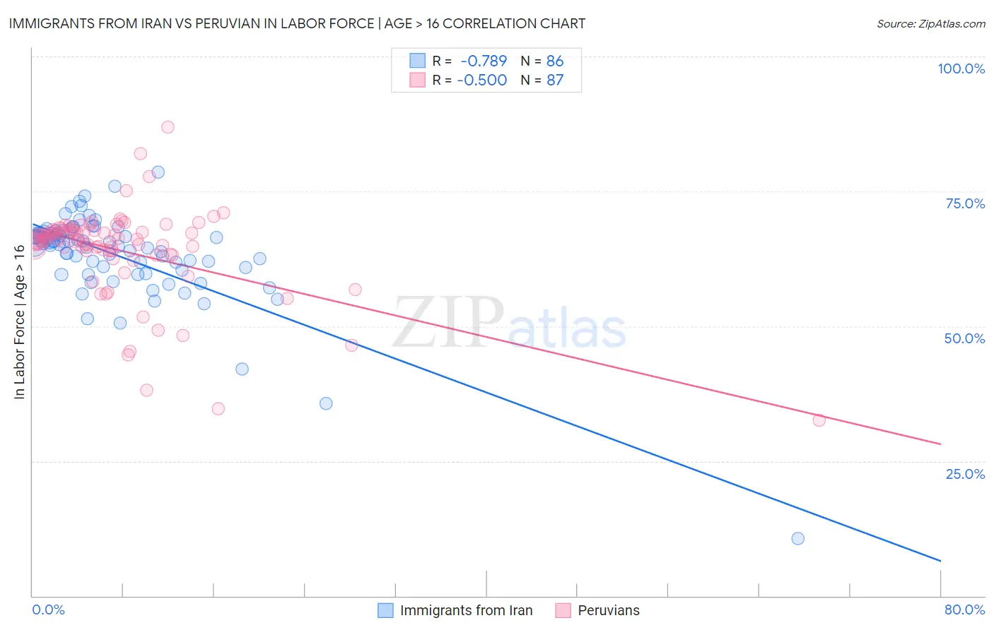 Immigrants from Iran vs Peruvian In Labor Force | Age > 16