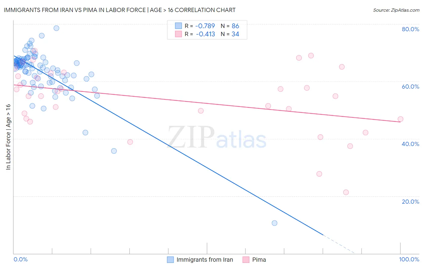 Immigrants from Iran vs Pima In Labor Force | Age > 16