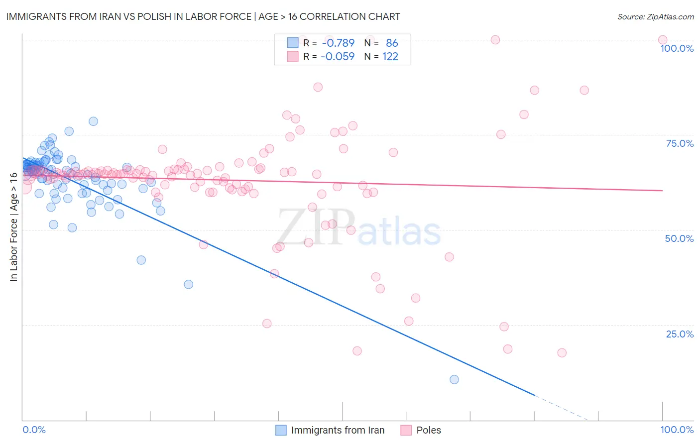 Immigrants from Iran vs Polish In Labor Force | Age > 16