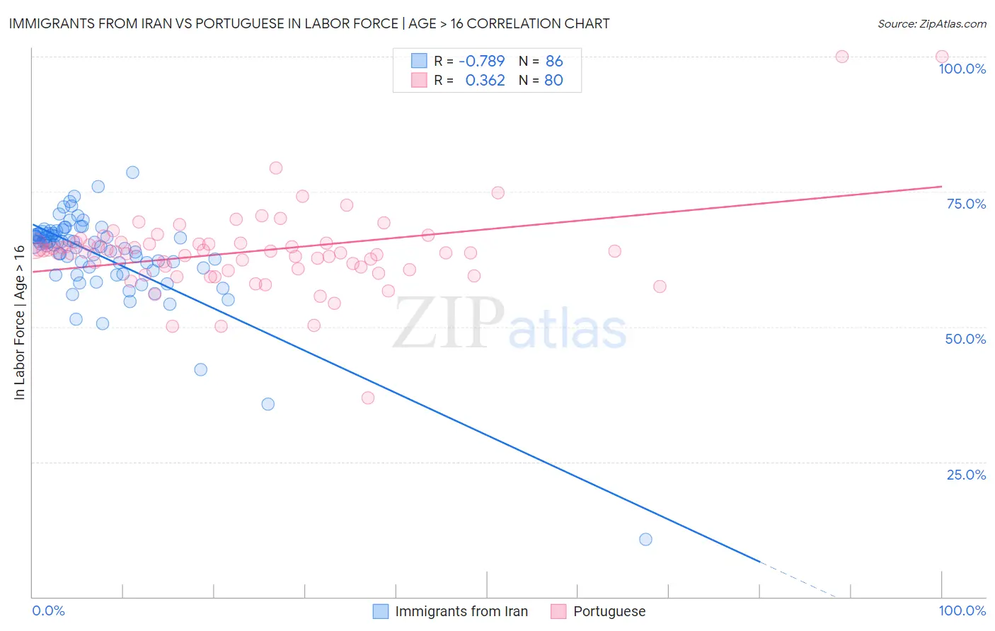 Immigrants from Iran vs Portuguese In Labor Force | Age > 16