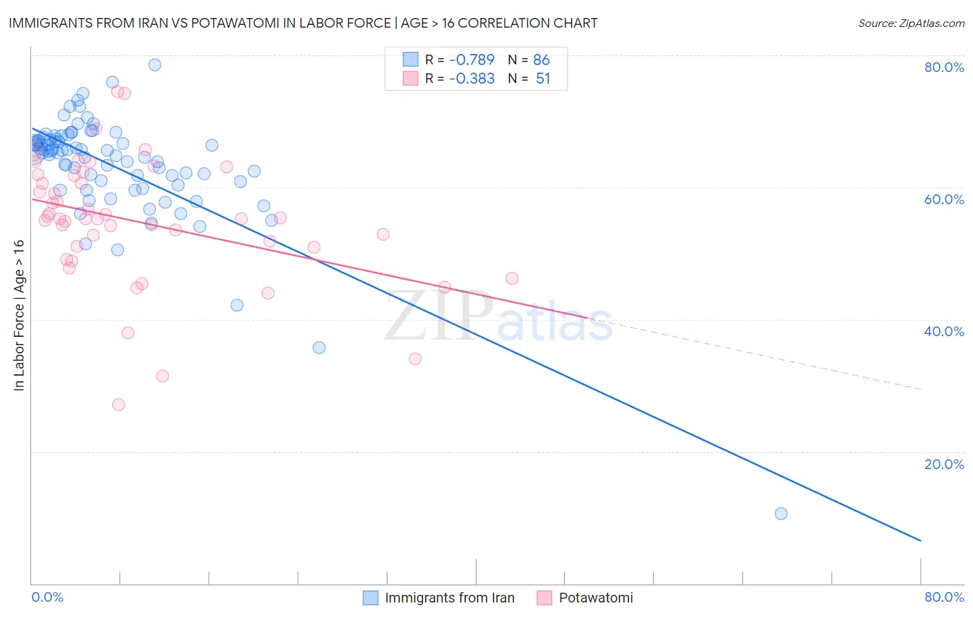 Immigrants from Iran vs Potawatomi In Labor Force | Age > 16