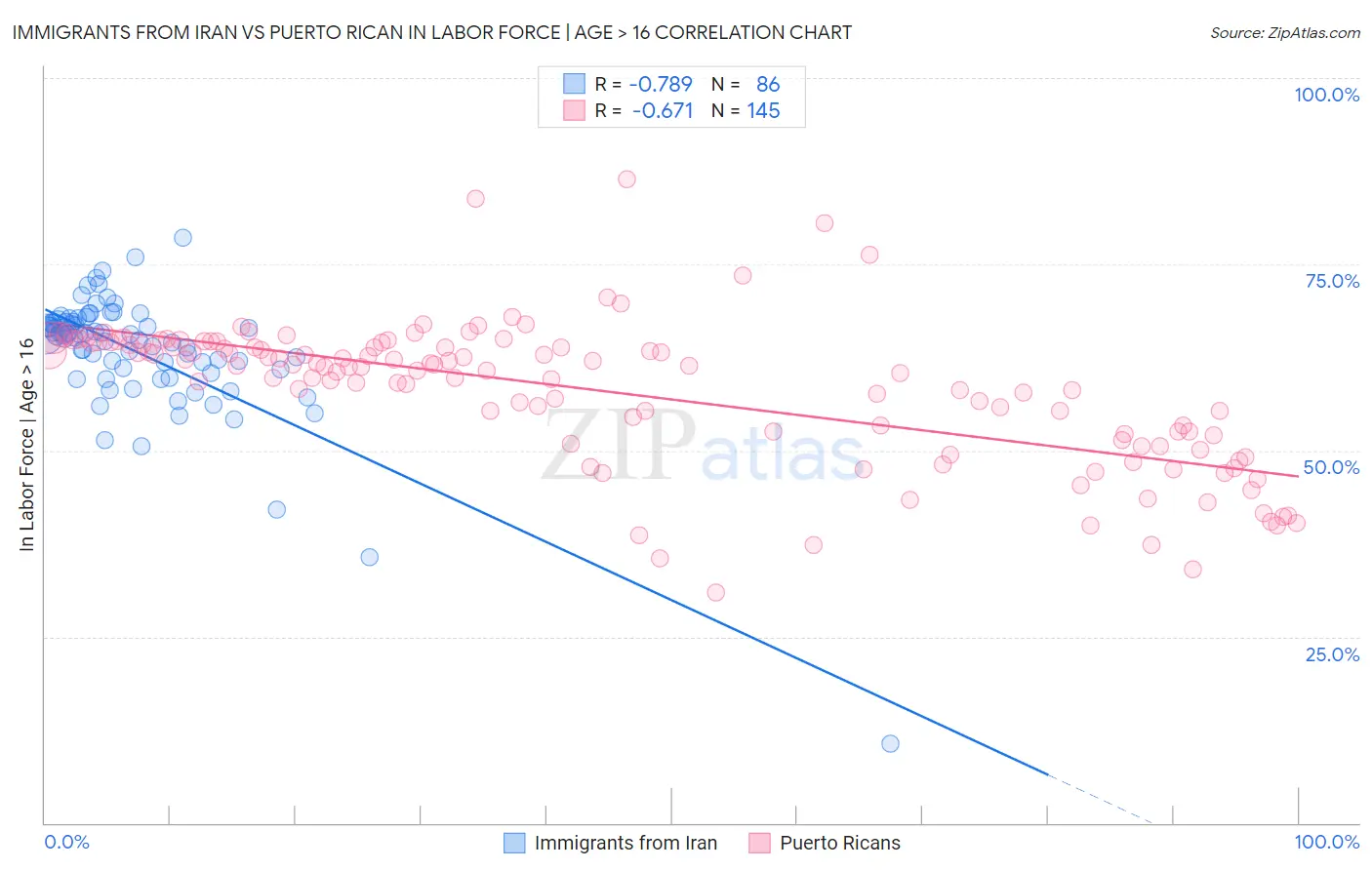 Immigrants from Iran vs Puerto Rican In Labor Force | Age > 16