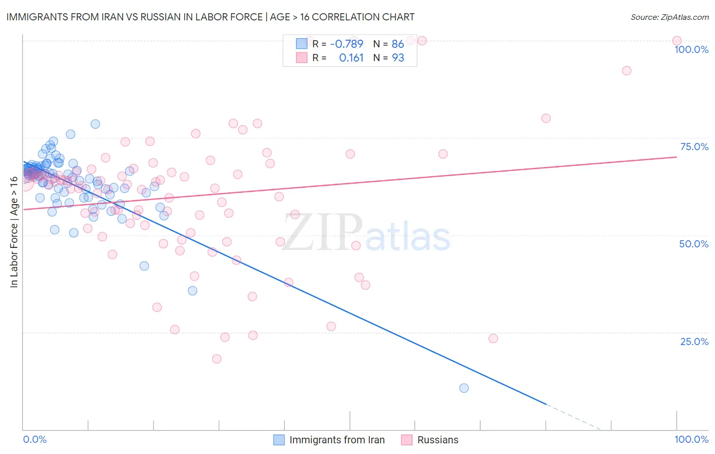 Immigrants from Iran vs Russian In Labor Force | Age > 16