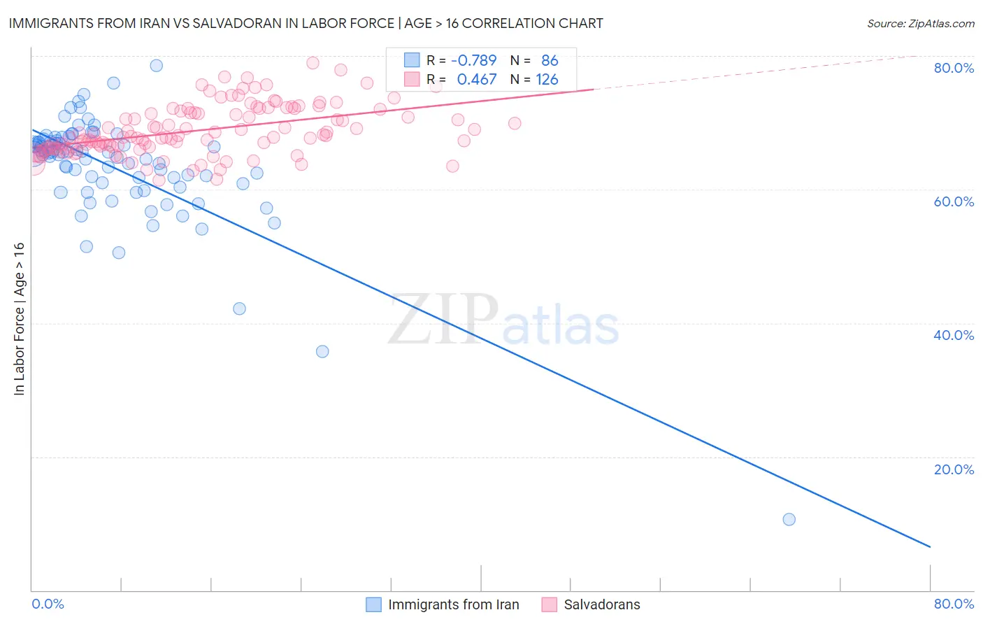 Immigrants from Iran vs Salvadoran In Labor Force | Age > 16