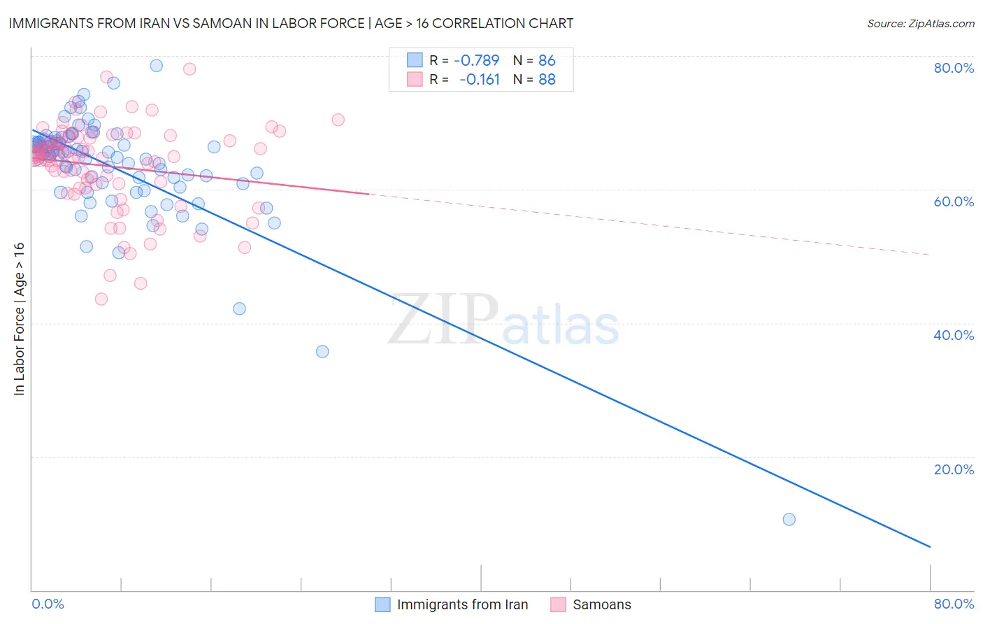 Immigrants from Iran vs Samoan In Labor Force | Age > 16