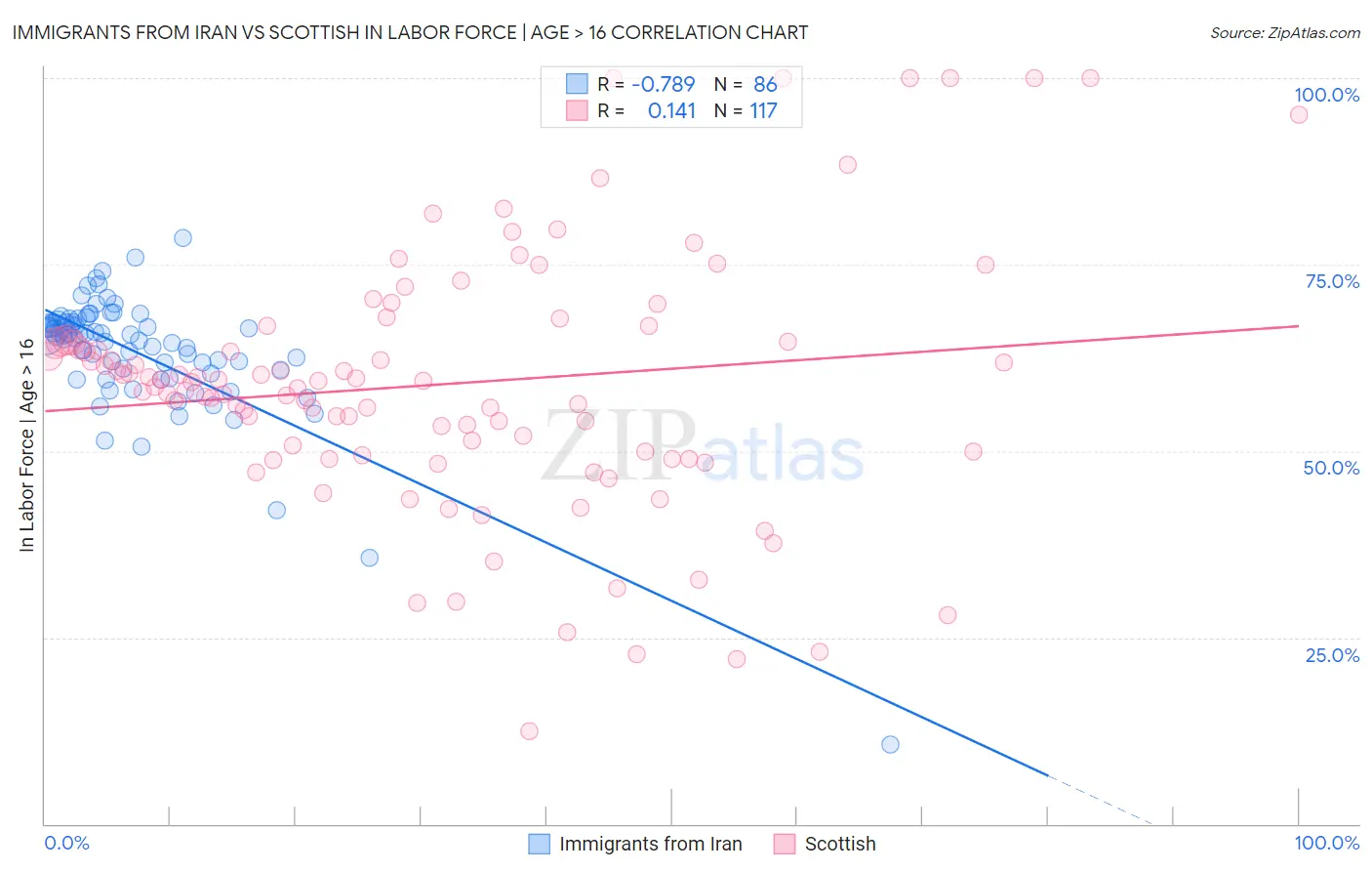 Immigrants from Iran vs Scottish In Labor Force | Age > 16