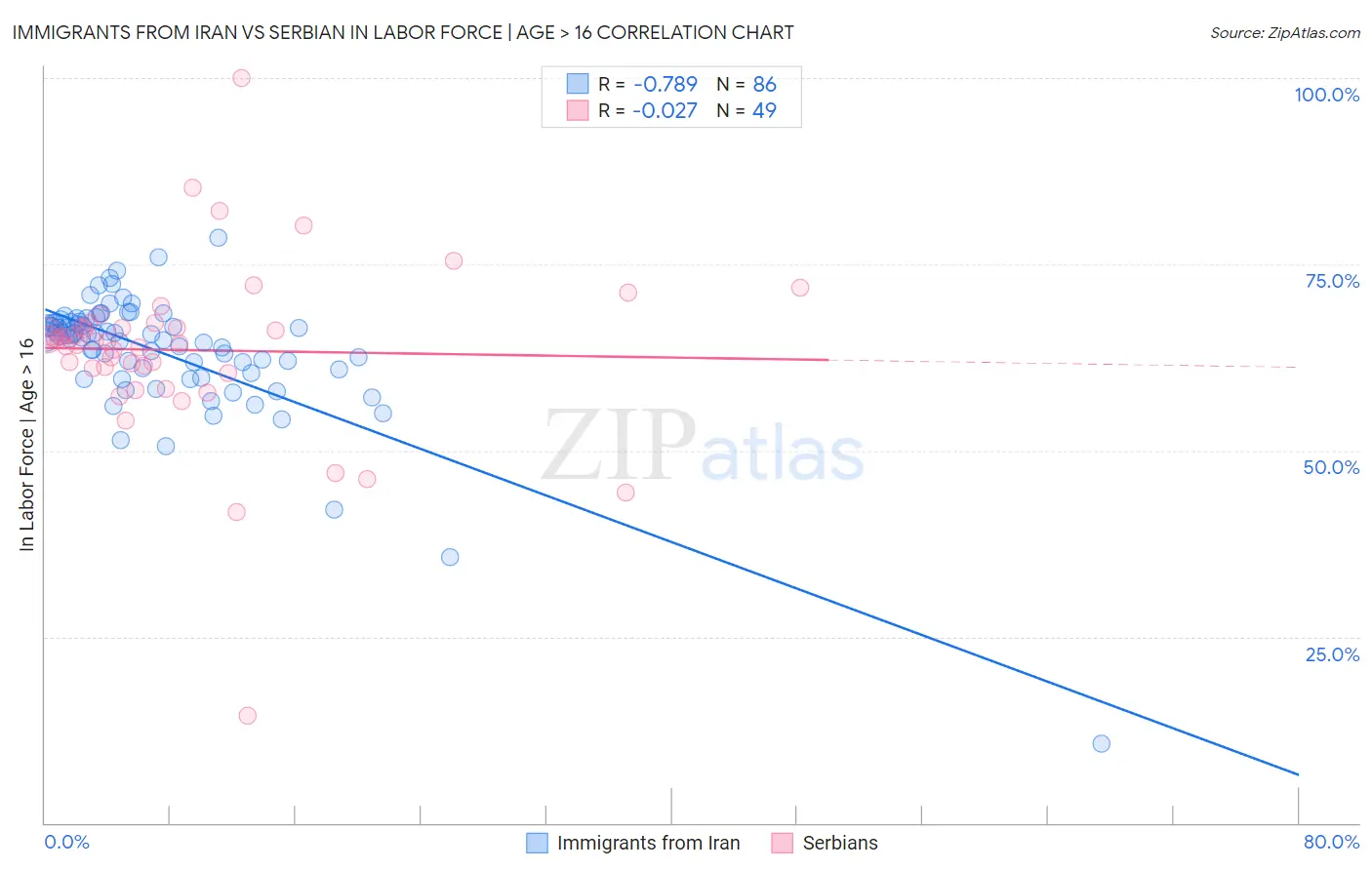Immigrants from Iran vs Serbian In Labor Force | Age > 16