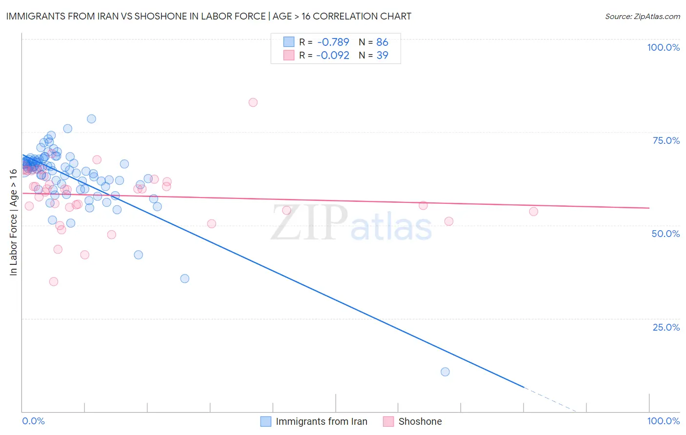 Immigrants from Iran vs Shoshone In Labor Force | Age > 16